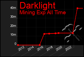 Total Graph of Darklight