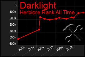 Total Graph of Darklight