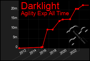 Total Graph of Darklight