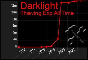 Total Graph of Darklight