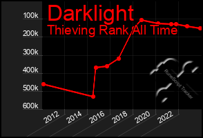 Total Graph of Darklight