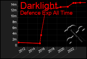 Total Graph of Darklight