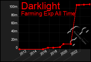 Total Graph of Darklight