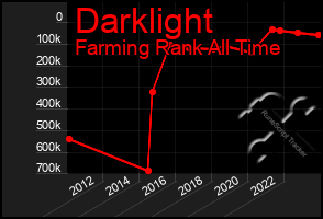 Total Graph of Darklight