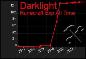 Total Graph of Darklight