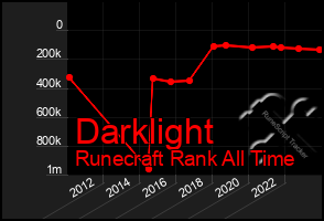 Total Graph of Darklight