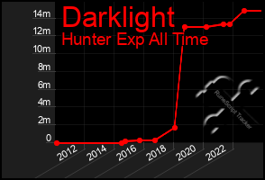 Total Graph of Darklight