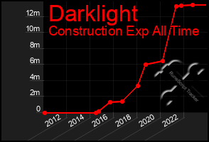 Total Graph of Darklight