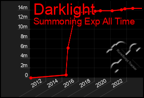 Total Graph of Darklight