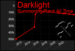 Total Graph of Darklight