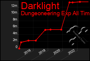 Total Graph of Darklight