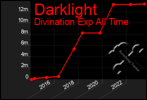 Total Graph of Darklight