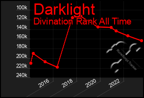 Total Graph of Darklight