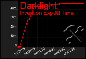 Total Graph of Darklight