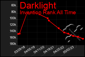 Total Graph of Darklight