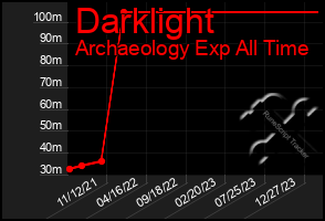 Total Graph of Darklight