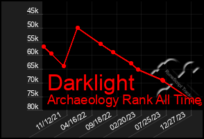 Total Graph of Darklight