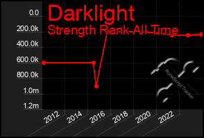 Total Graph of Darklight