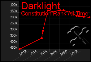 Total Graph of Darklight