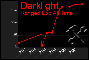 Total Graph of Darklight