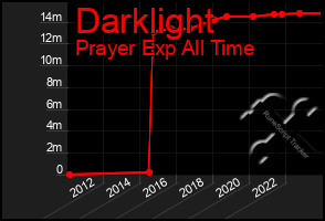 Total Graph of Darklight