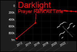 Total Graph of Darklight