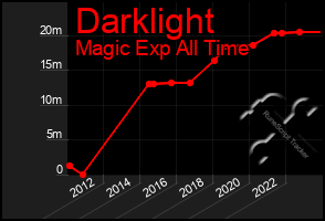 Total Graph of Darklight