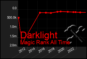 Total Graph of Darklight