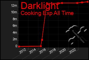 Total Graph of Darklight