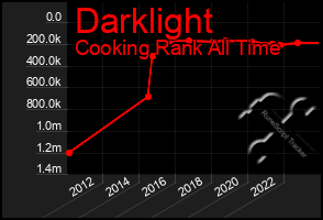 Total Graph of Darklight