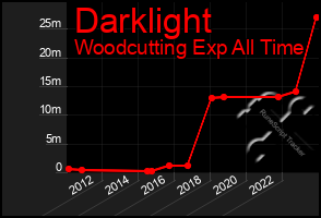 Total Graph of Darklight