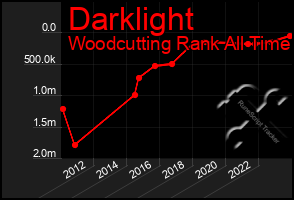 Total Graph of Darklight