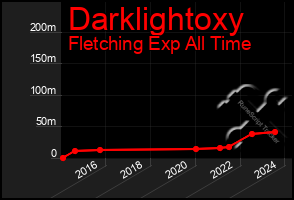 Total Graph of Darklightoxy