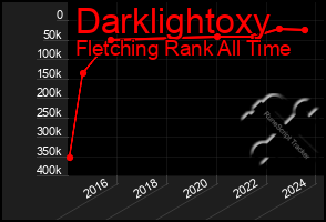 Total Graph of Darklightoxy