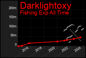 Total Graph of Darklightoxy