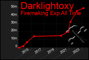 Total Graph of Darklightoxy