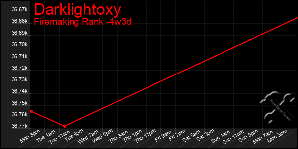 Last 31 Days Graph of Darklightoxy