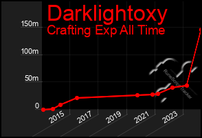 Total Graph of Darklightoxy