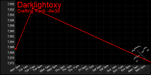 Last 31 Days Graph of Darklightoxy