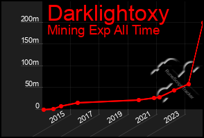 Total Graph of Darklightoxy