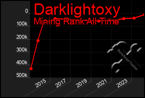 Total Graph of Darklightoxy