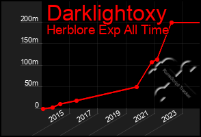 Total Graph of Darklightoxy