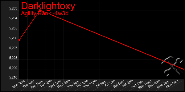 Last 31 Days Graph of Darklightoxy