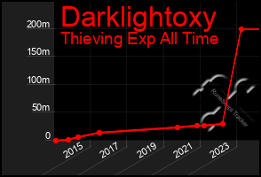 Total Graph of Darklightoxy