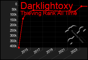 Total Graph of Darklightoxy