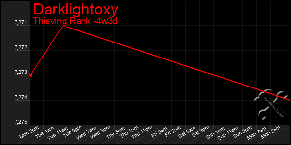 Last 31 Days Graph of Darklightoxy