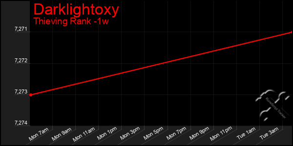 Last 7 Days Graph of Darklightoxy