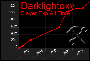 Total Graph of Darklightoxy