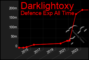 Total Graph of Darklightoxy