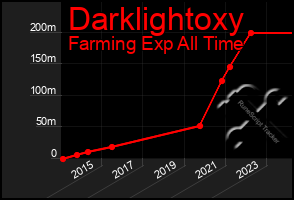 Total Graph of Darklightoxy